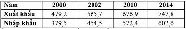 Cho Bảng Số Liệu Giá Trị Xuất Khẩu Nhập Khẩu Của Nhật Bản Là Bao Nhiêu