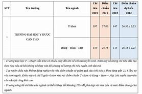 Điểm Chuẩn Đại Học Y Cần Thơ