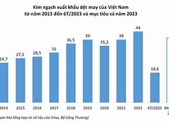 Kim Ngạch Xuất Khẩu Dệt May Việt Nam